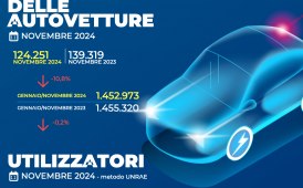 Mercato auto, a novembre calo del 10,8% 